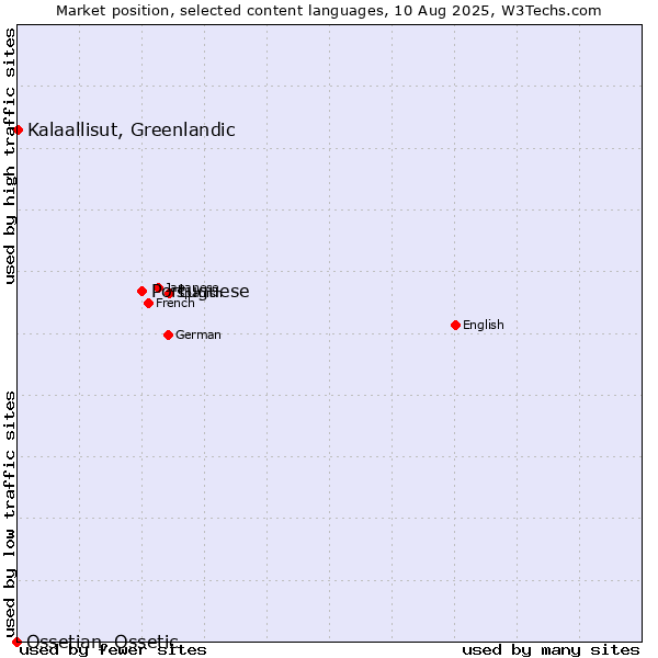 Market position of Portuguese vs. Kalaallisut, Greenlandic vs. Ossetian, Ossetic