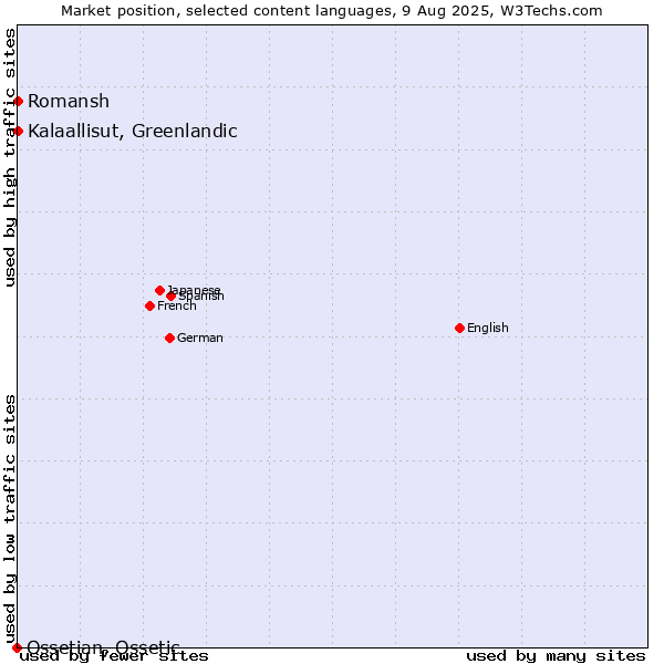 Market position of Kalaallisut, Greenlandic vs. Romansh vs. Ossetian, Ossetic