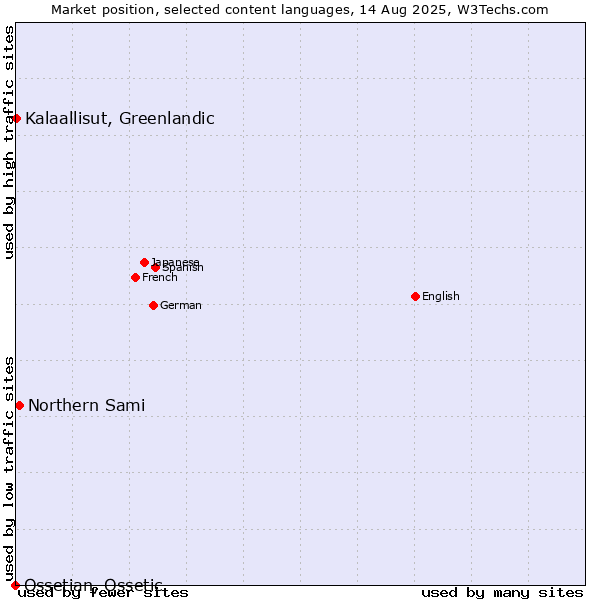 Market position of Northern Sami vs. Kalaallisut, Greenlandic vs. Ossetian, Ossetic