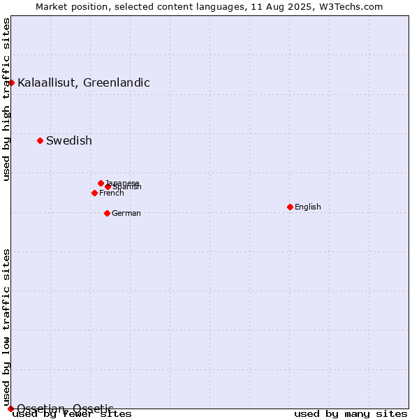 Market position of Swedish vs. Kalaallisut, Greenlandic vs. Ossetian, Ossetic