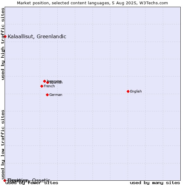 Market position of Kalaallisut, Greenlandic vs. Tigrinya vs. Ossetian, Ossetic