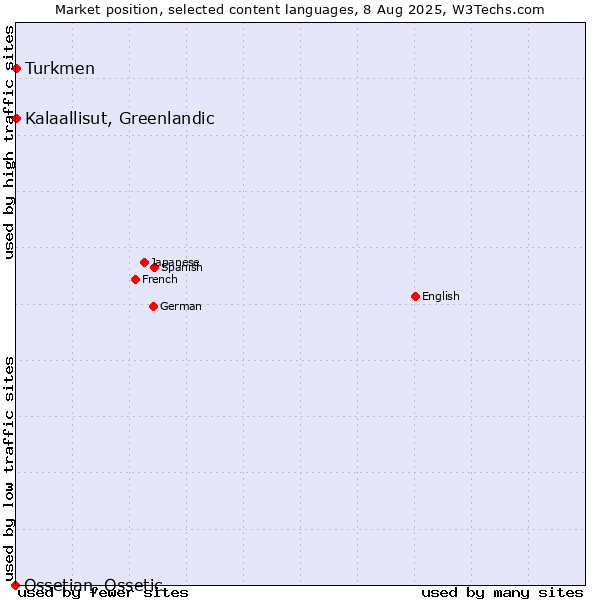 Market position of Turkmen vs. Kalaallisut, Greenlandic vs. Ossetian, Ossetic