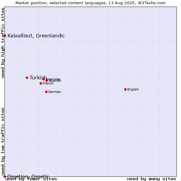 Market position of Turkish vs. Kalaallisut, Greenlandic vs. Ossetian, Ossetic