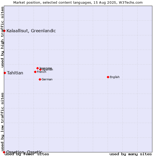 Market position of Tahitian vs. Kalaallisut, Greenlandic vs. Ossetian, Ossetic