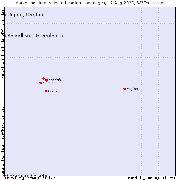 Market position of Kalaallisut, Greenlandic vs. Uighur, Uyghur vs. Ossetian, Ossetic