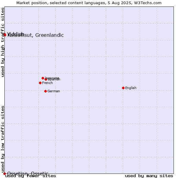 Market position of Kalaallisut, Greenlandic vs. Yiddish vs. Ossetian, Ossetic