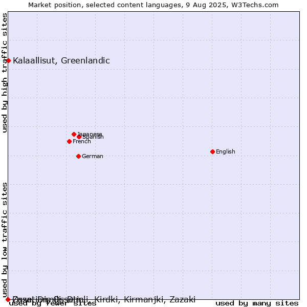 Market position of Kalaallisut, Greenlandic vs. Ossetian, Ossetic vs. Zaza, Dimili, Dimli, Kirdki, Kirmanjki, Zazaki