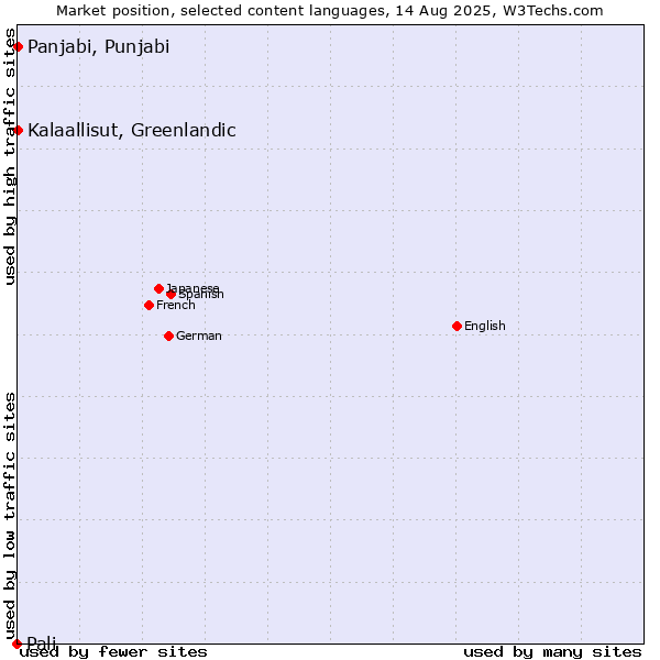 Market position of Panjabi, Punjabi vs. Kalaallisut, Greenlandic vs. Pali