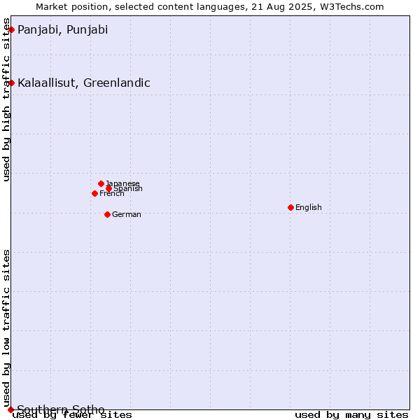 Market position of Panjabi, Punjabi vs. Kalaallisut, Greenlandic vs. Southern Sotho