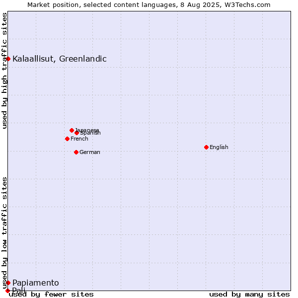 Market position of Kalaallisut, Greenlandic vs. Papiamento vs. Pali