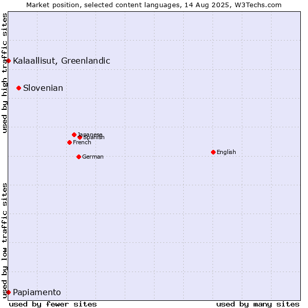 Market position of Slovenian vs. Kalaallisut, Greenlandic vs. Papiamento