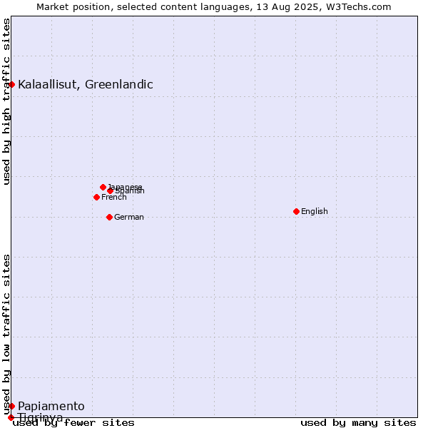 Market position of Kalaallisut, Greenlandic vs. Papiamento vs. Tigrinya