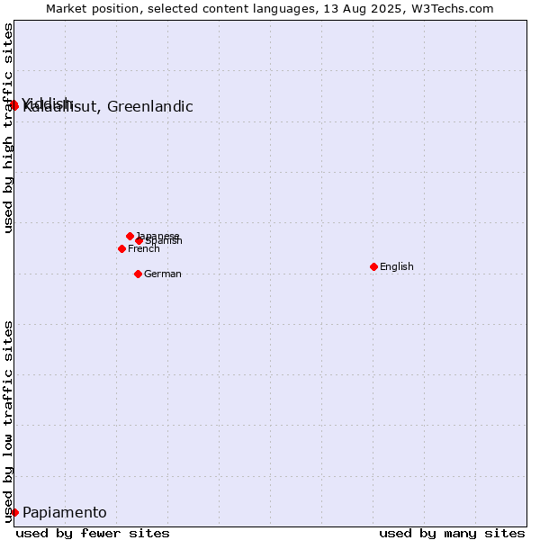 Market position of Kalaallisut, Greenlandic vs. Papiamento vs. Yiddish