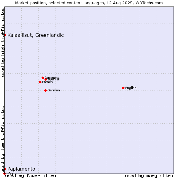 Market position of Kalaallisut, Greenlandic vs. Papiamento vs. Zulu