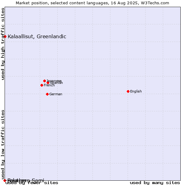 Market position of Kalaallisut, Greenlandic vs. Palauan vs. Southern Sami