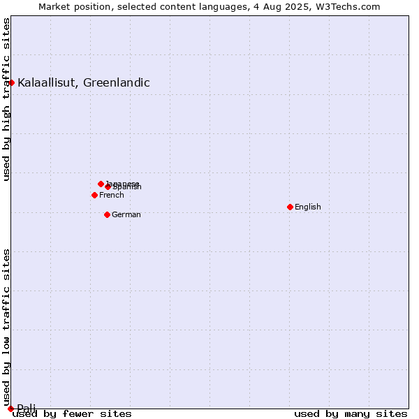 Market position of Kalaallisut, Greenlandic vs. Pali