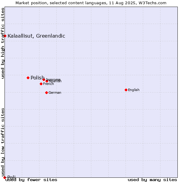 Market position of Polish vs. Kalaallisut, Greenlandic vs. Pali