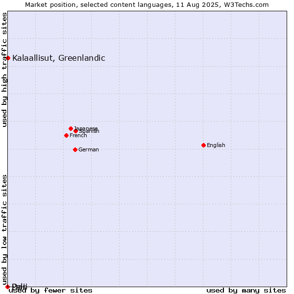 Market position of Kalaallisut, Greenlandic vs. Dari vs. Pali