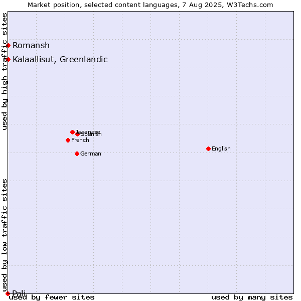 Market position of Kalaallisut, Greenlandic vs. Romansh vs. Pali
