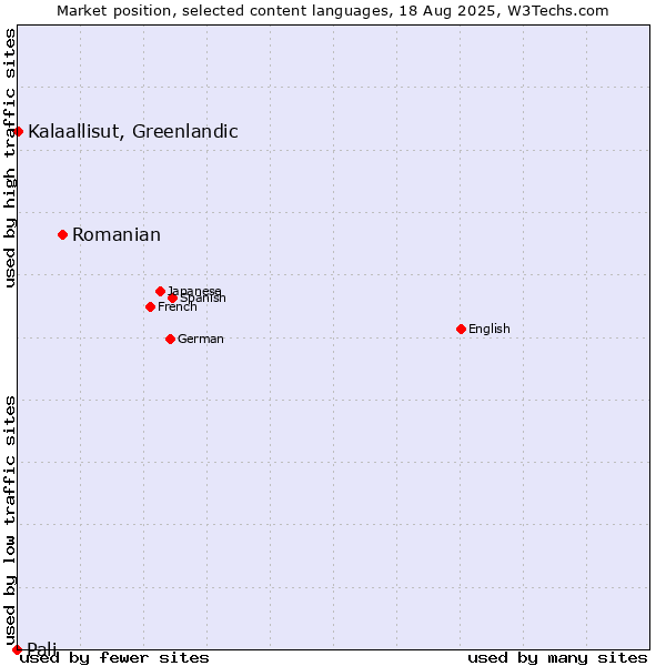 Market position of Romanian vs. Kalaallisut, Greenlandic vs. Pali