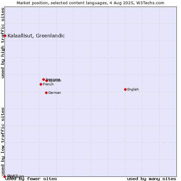 Market position of Kalaallisut, Greenlandic vs. Sicilian vs. Pali