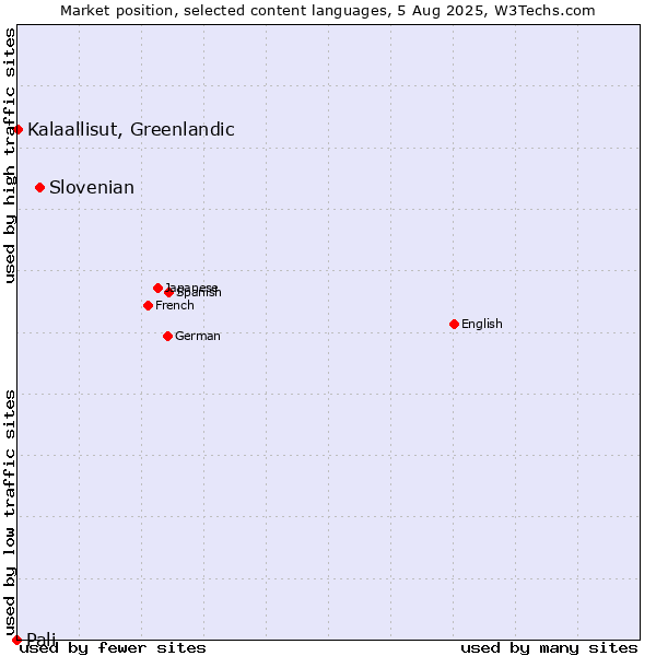 Market position of Slovenian vs. Kalaallisut, Greenlandic vs. Pali