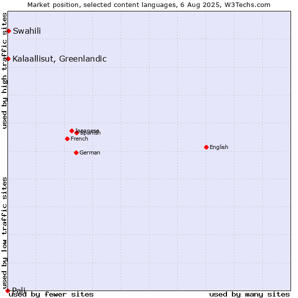 Market position of Swahili vs. Kalaallisut, Greenlandic vs. Pali