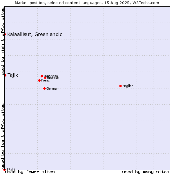 Market position of Tajik vs. Kalaallisut, Greenlandic vs. Pali