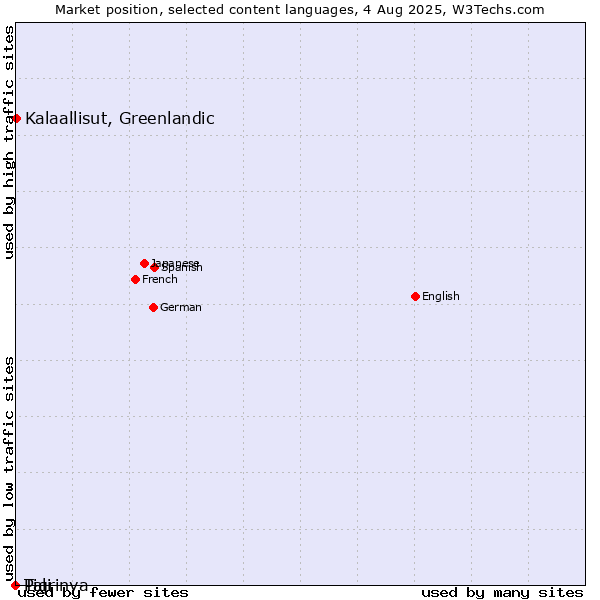 Market position of Kalaallisut, Greenlandic vs. Tigrinya vs. Pali