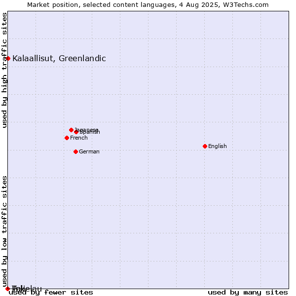 Market position of Kalaallisut, Greenlandic vs. Pali vs. Tokelau