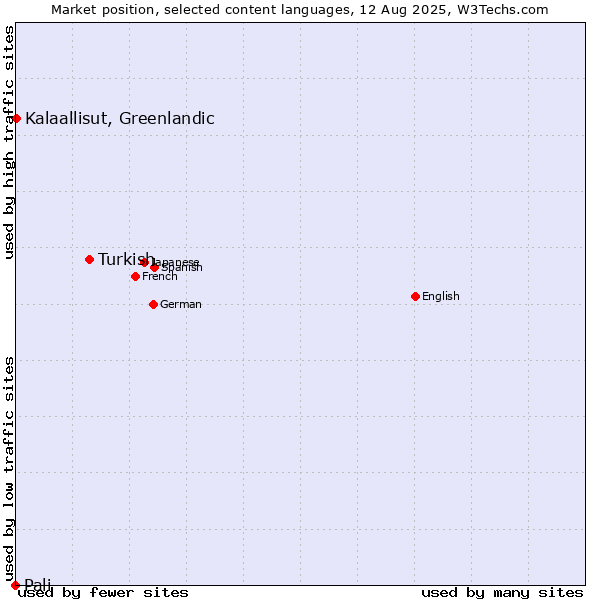 Market position of Turkish vs. Kalaallisut, Greenlandic vs. Pali
