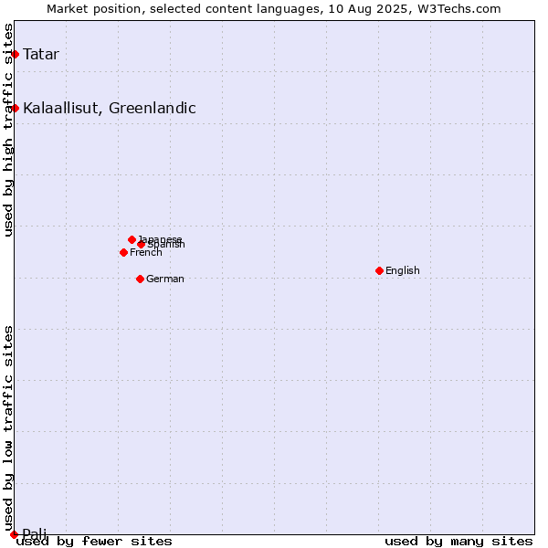 Market position of Tatar vs. Kalaallisut, Greenlandic vs. Pali