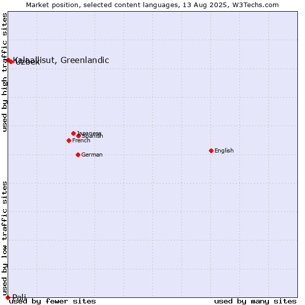 Market position of Uzbek vs. Kalaallisut, Greenlandic vs. Pali