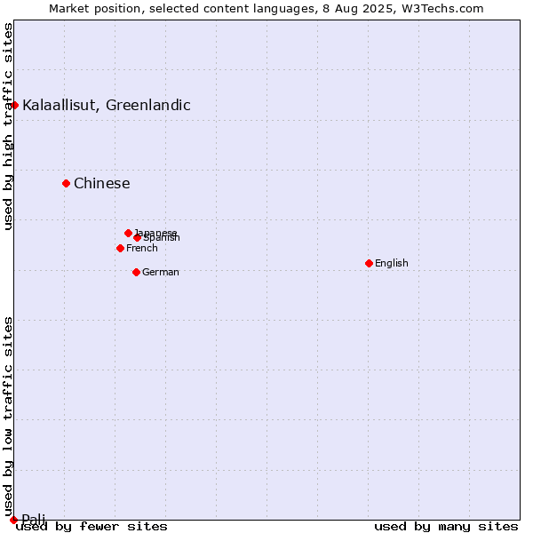 Market position of Chinese vs. Kalaallisut, Greenlandic vs. Pali