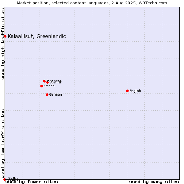 Market position of Kalaallisut, Greenlandic vs. Zulu vs. Pali