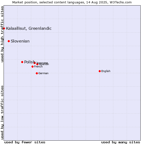 Market position of Polish vs. Slovenian vs. Kalaallisut, Greenlandic