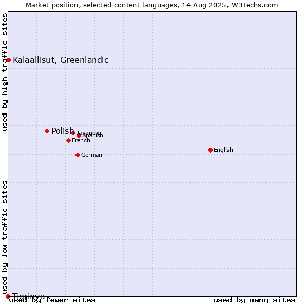 Market position of Polish vs. Kalaallisut, Greenlandic vs. Tigrinya