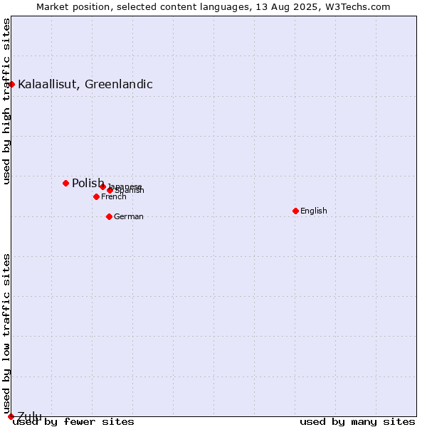 Market position of Polish vs. Kalaallisut, Greenlandic vs. Zulu
