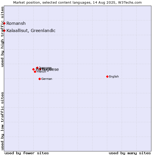 Market position of Portuguese vs. Kalaallisut, Greenlandic vs. Romansh