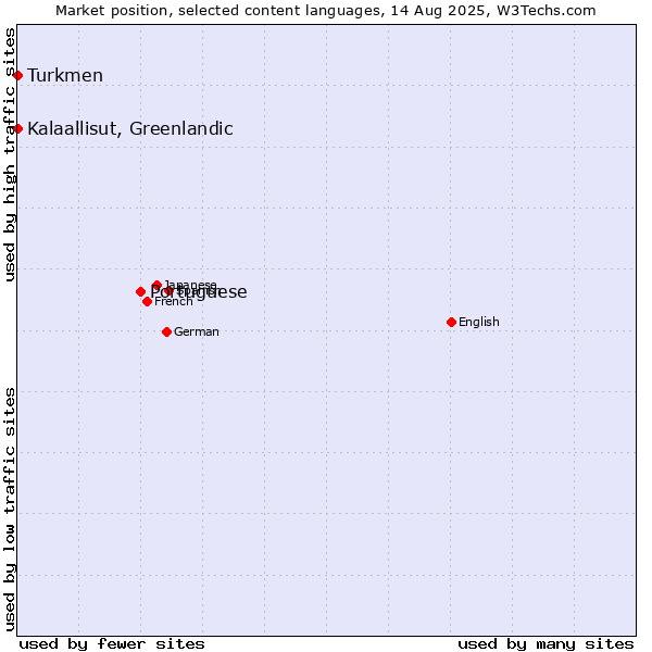 Market position of Portuguese vs. Turkmen vs. Kalaallisut, Greenlandic