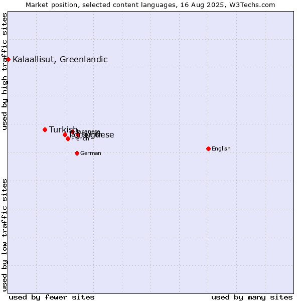 Market position of Portuguese vs. Turkish vs. Kalaallisut, Greenlandic
