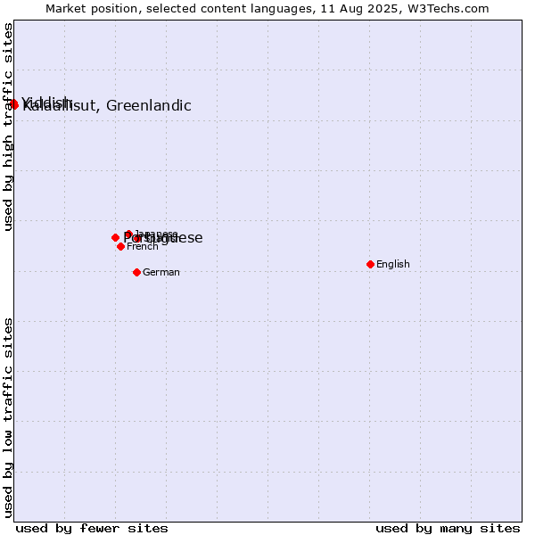 Market position of Portuguese vs. Kalaallisut, Greenlandic vs. Yiddish