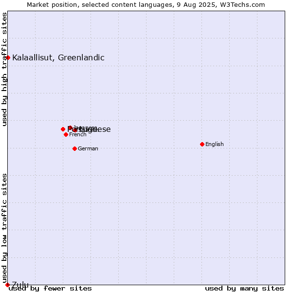 Market position of Portuguese vs. Kalaallisut, Greenlandic vs. Zulu