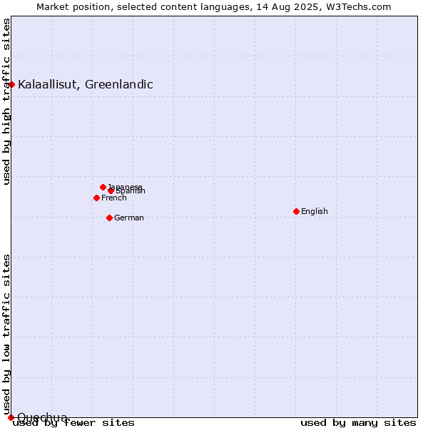 Market position of Kalaallisut, Greenlandic vs. Quechua