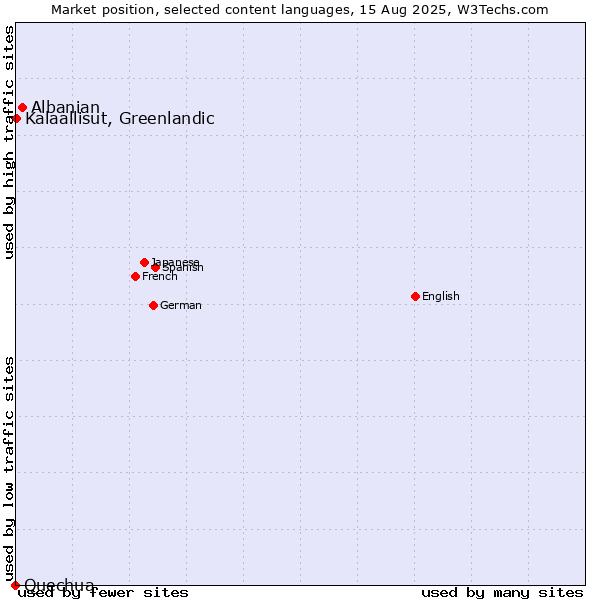 Market position of Albanian vs. Kalaallisut, Greenlandic vs. Quechua