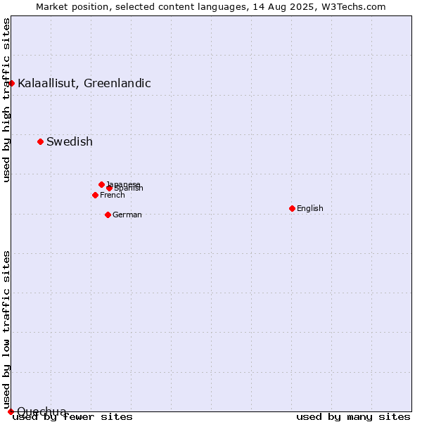 Market position of Swedish vs. Kalaallisut, Greenlandic vs. Quechua