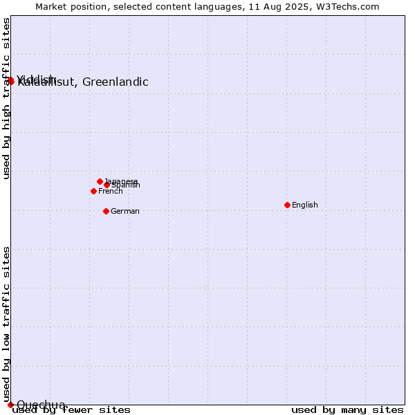 Market position of Kalaallisut, Greenlandic vs. Yiddish vs. Quechua
