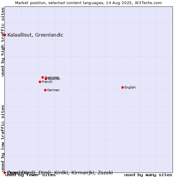 Market position of Kalaallisut, Greenlandic vs. Quechua vs. Zaza, Dimili, Dimli, Kirdki, Kirmanjki, Zazaki