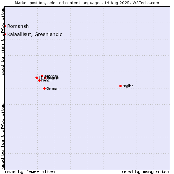Market position of Russian vs. Kalaallisut, Greenlandic vs. Romansh