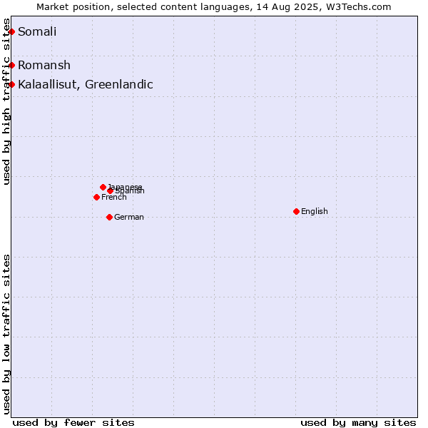 Market position of Kalaallisut, Greenlandic vs. Somali vs. Romansh